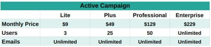 Pricing ActiveCampaign