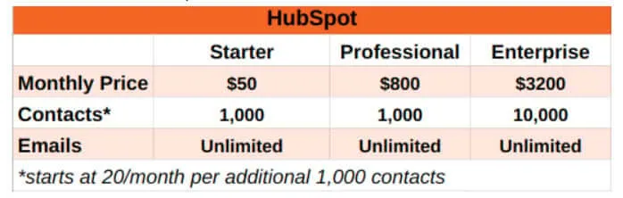Pricing HubSpot
