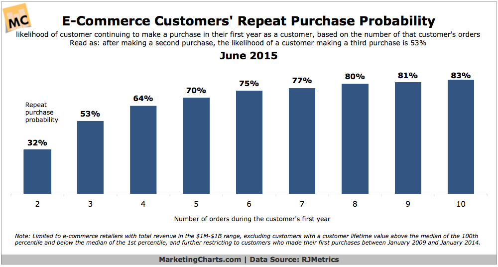RJMetrics E Commerce Customers Repeat Purchase Probability June2015