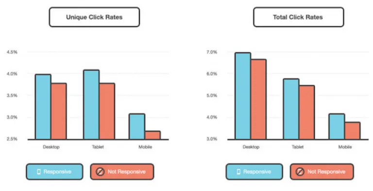 mobile email design responsive click rates